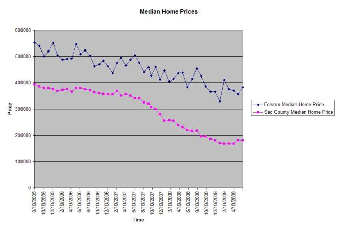 Here is a history of median home prices since the market peak in August 2005