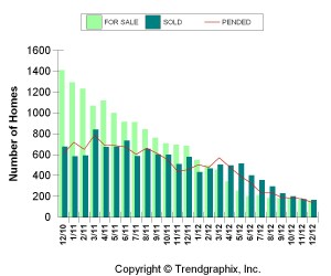 These figures show the number of bank-owned REO homes that have hit the market in Sacramento county.
