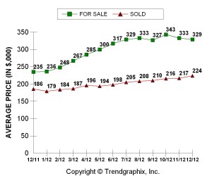 The Red Line shows how Sacramento home prices have steadily and dramatically increased