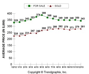 2013 Home Prices Rallied Fast, then plateaued in July