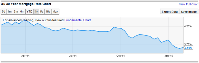 Graph courtesy of ycharts.com
