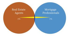 Overlapping 1% pie charts